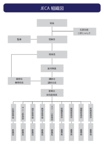 一般社団法人日本まつ毛エクステンション認定機構　組織図